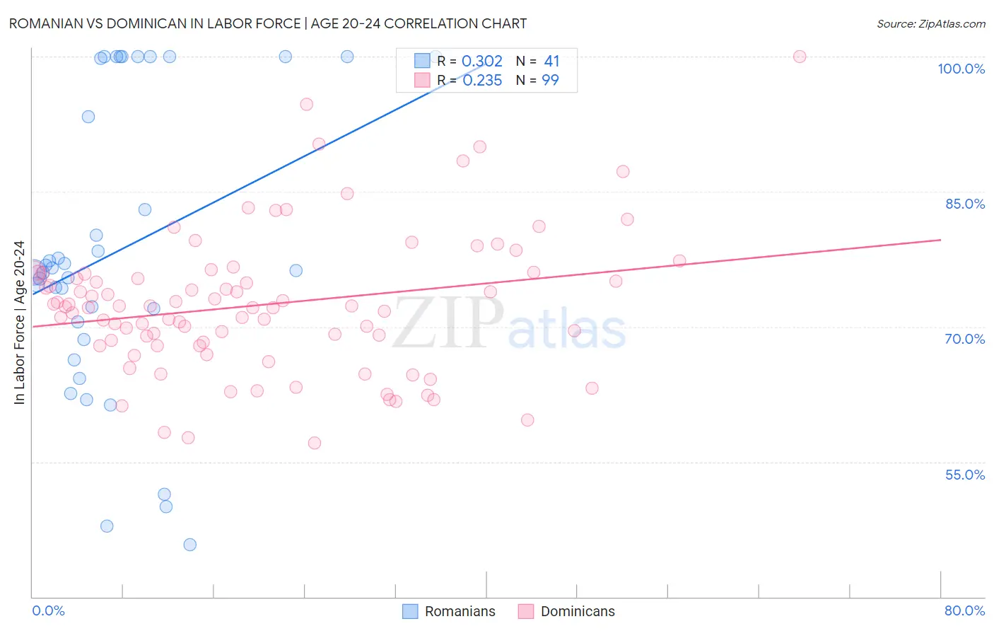 Romanian vs Dominican In Labor Force | Age 20-24