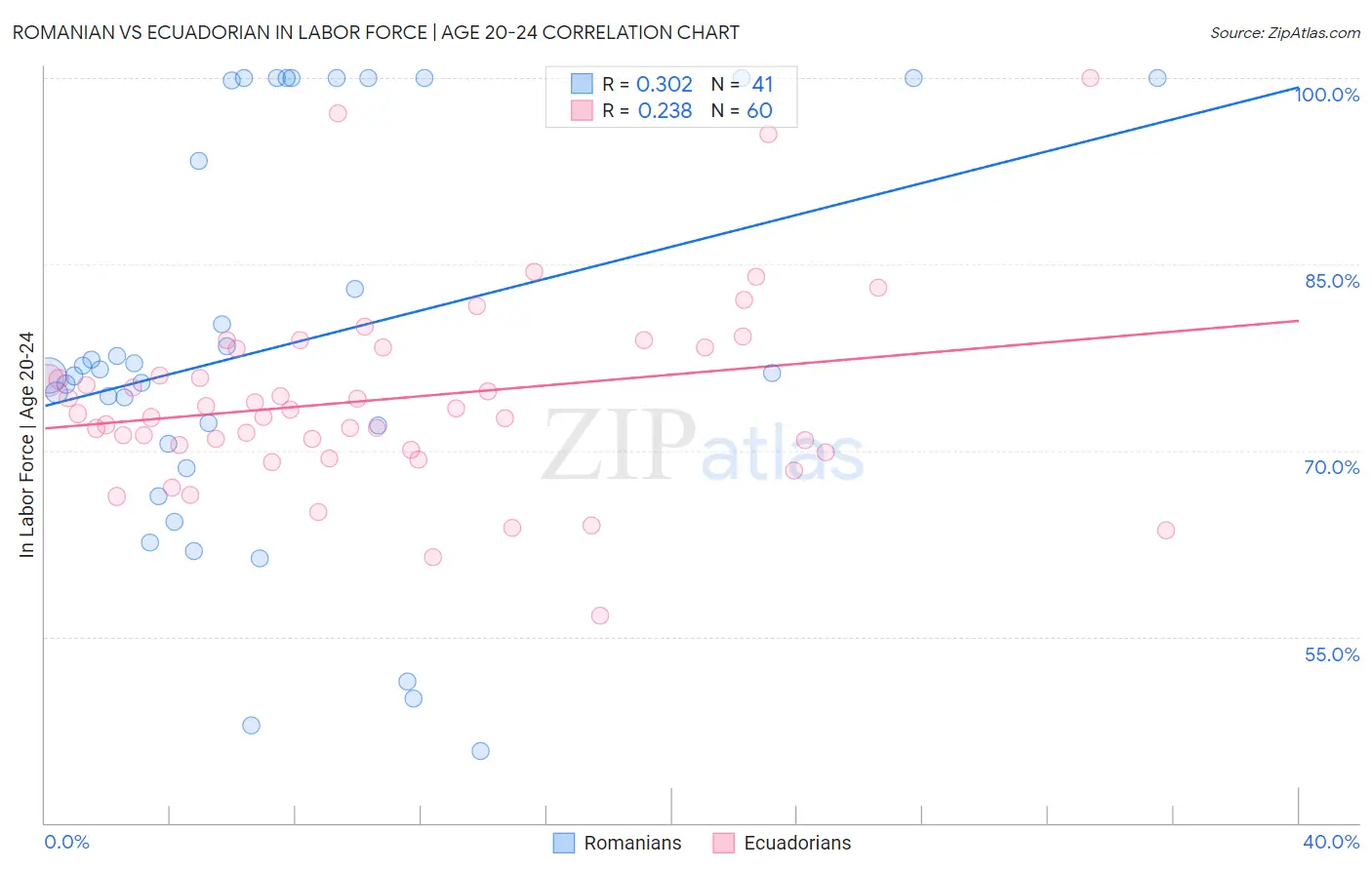 Romanian vs Ecuadorian In Labor Force | Age 20-24