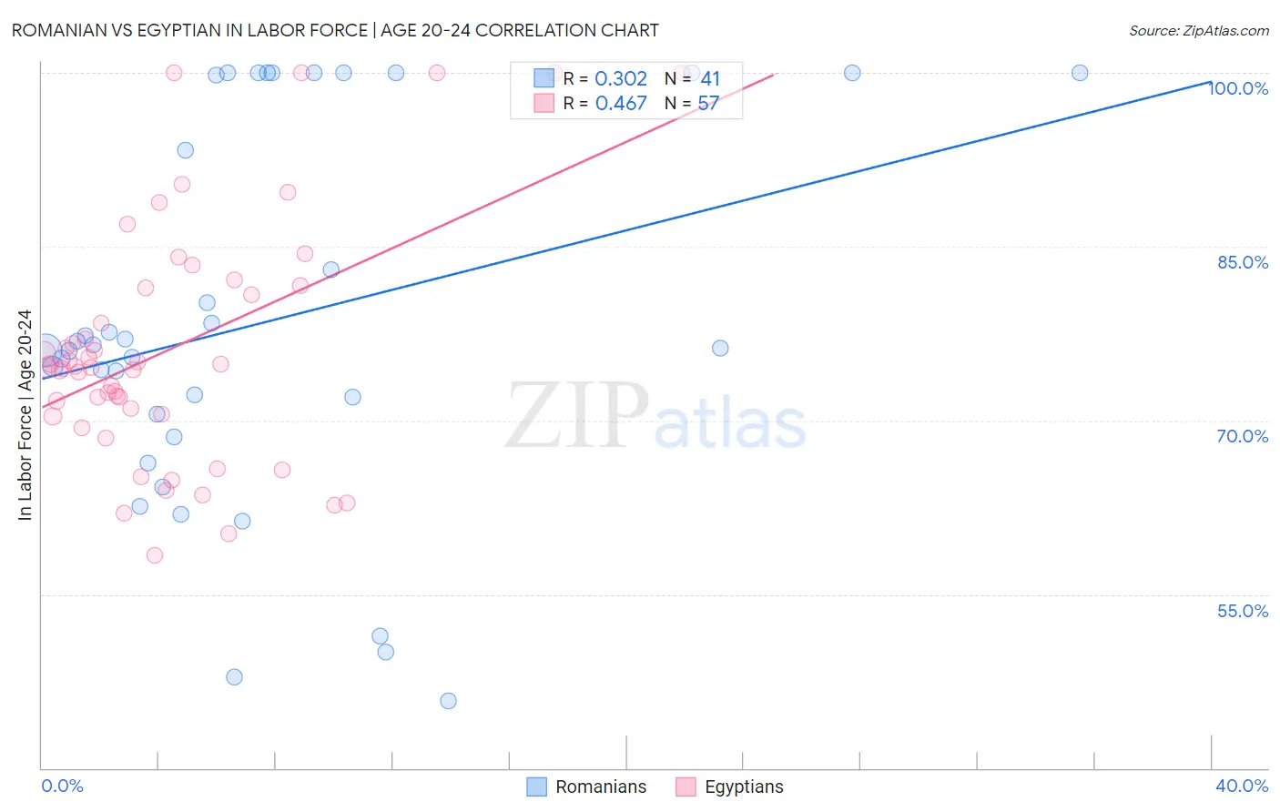 Romanian vs Egyptian In Labor Force | Age 20-24