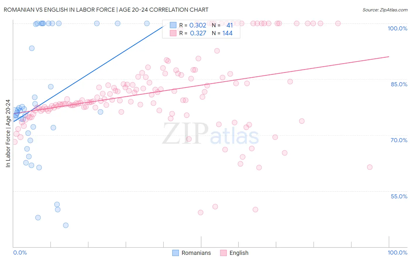 Romanian vs English In Labor Force | Age 20-24