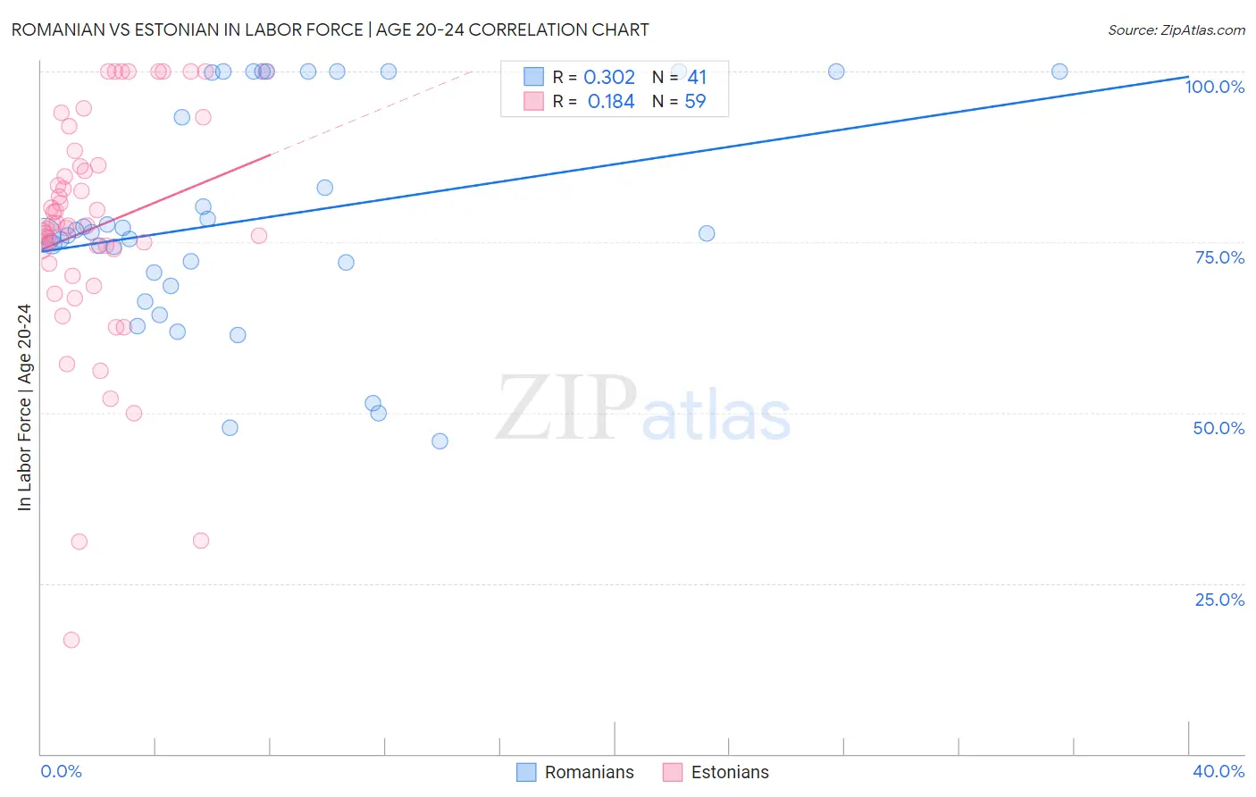 Romanian vs Estonian In Labor Force | Age 20-24