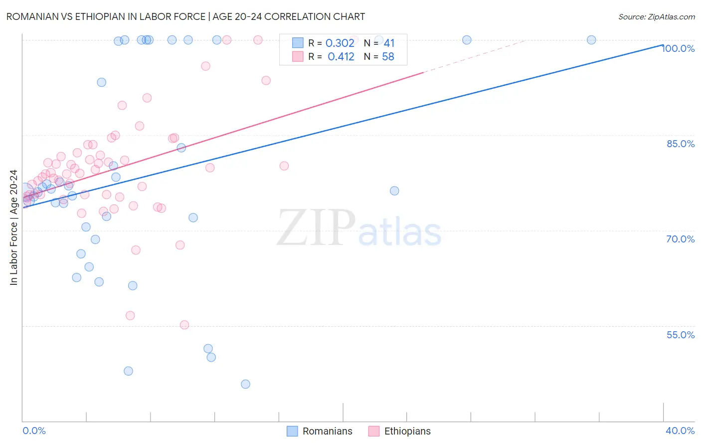 Romanian vs Ethiopian In Labor Force | Age 20-24