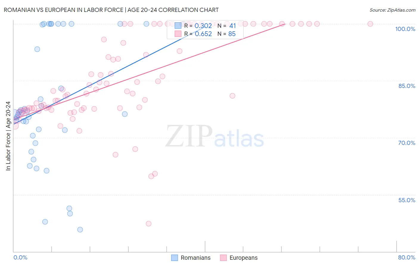 Romanian vs European In Labor Force | Age 20-24