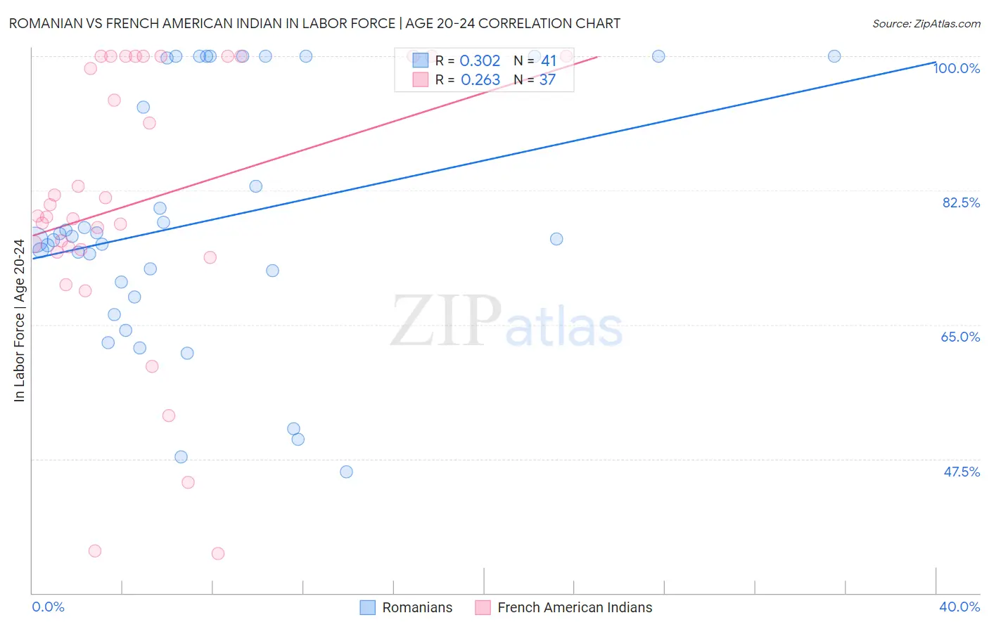 Romanian vs French American Indian In Labor Force | Age 20-24