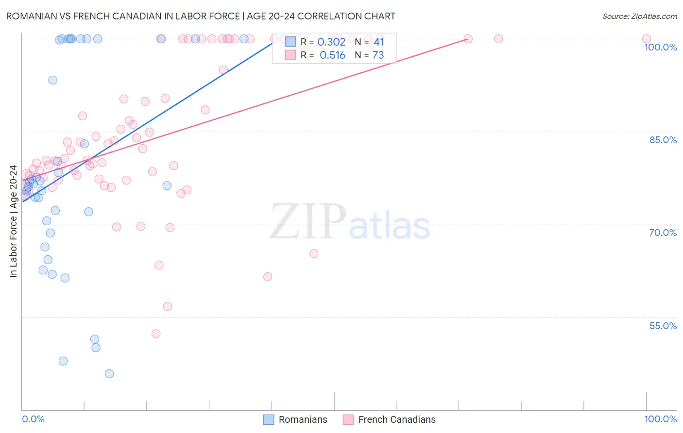 Romanian vs French Canadian In Labor Force | Age 20-24
