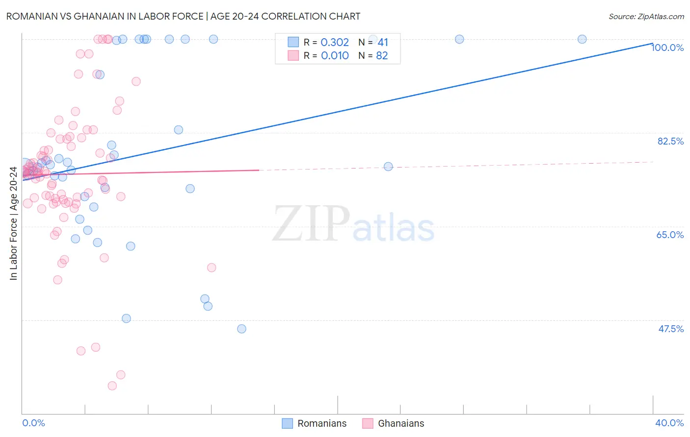 Romanian vs Ghanaian In Labor Force | Age 20-24