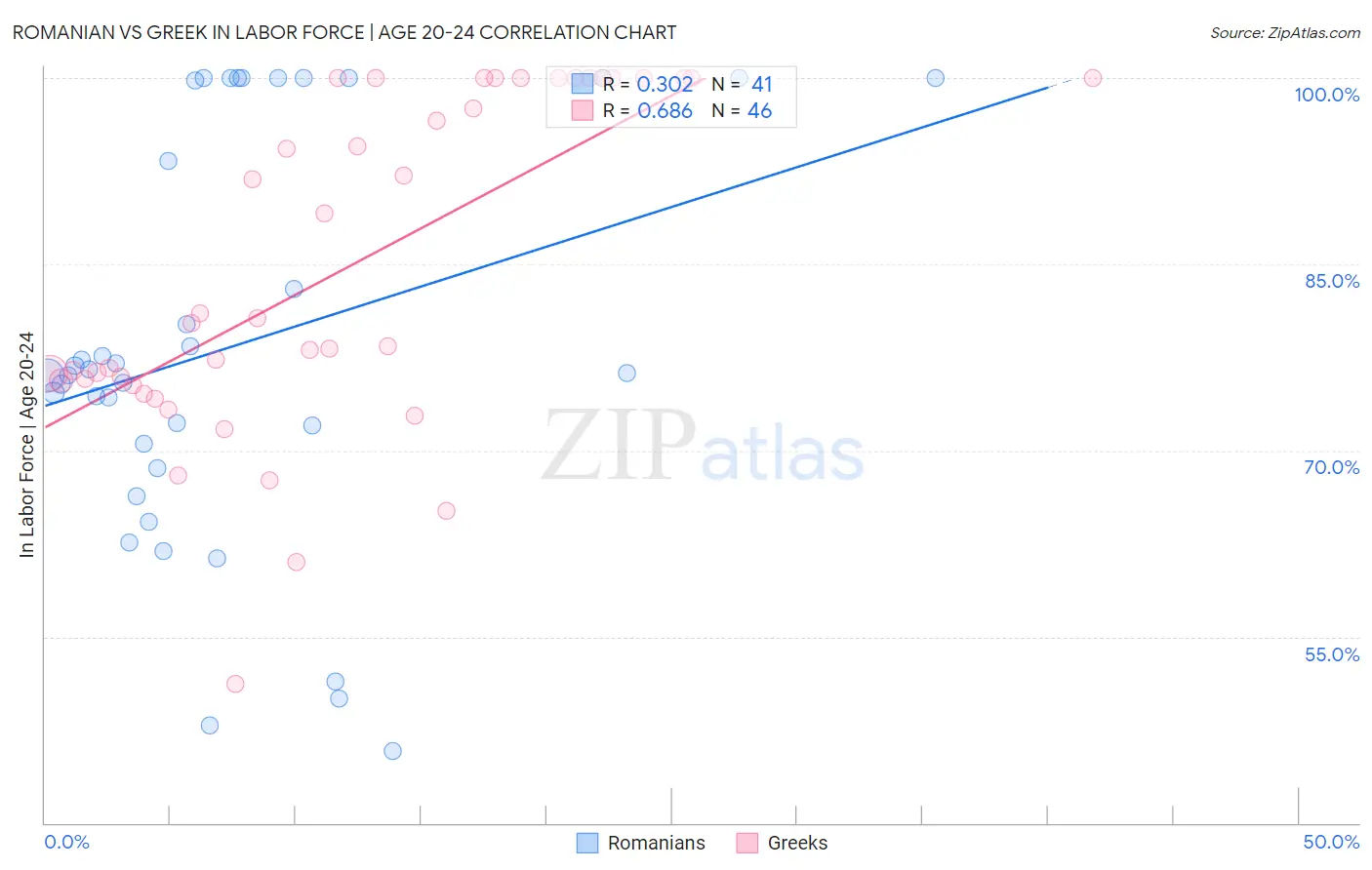 Romanian vs Greek In Labor Force | Age 20-24