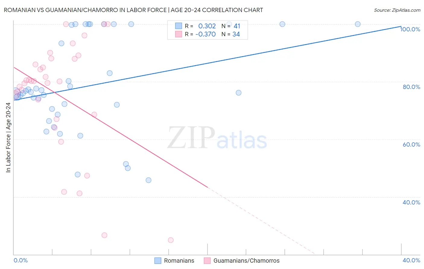 Romanian vs Guamanian/Chamorro In Labor Force | Age 20-24