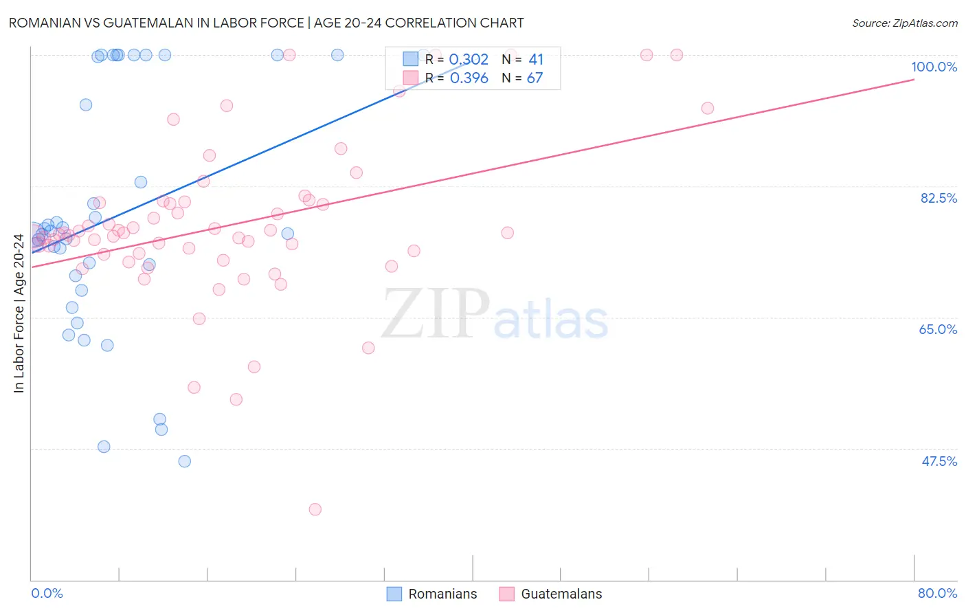 Romanian vs Guatemalan In Labor Force | Age 20-24