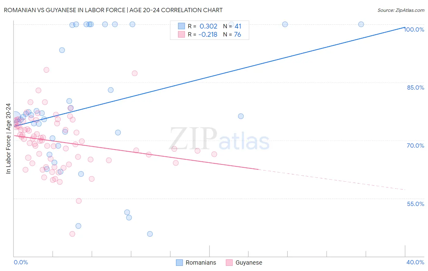 Romanian vs Guyanese In Labor Force | Age 20-24