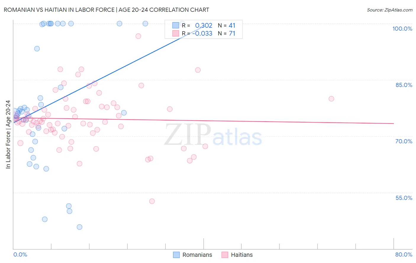 Romanian vs Haitian In Labor Force | Age 20-24