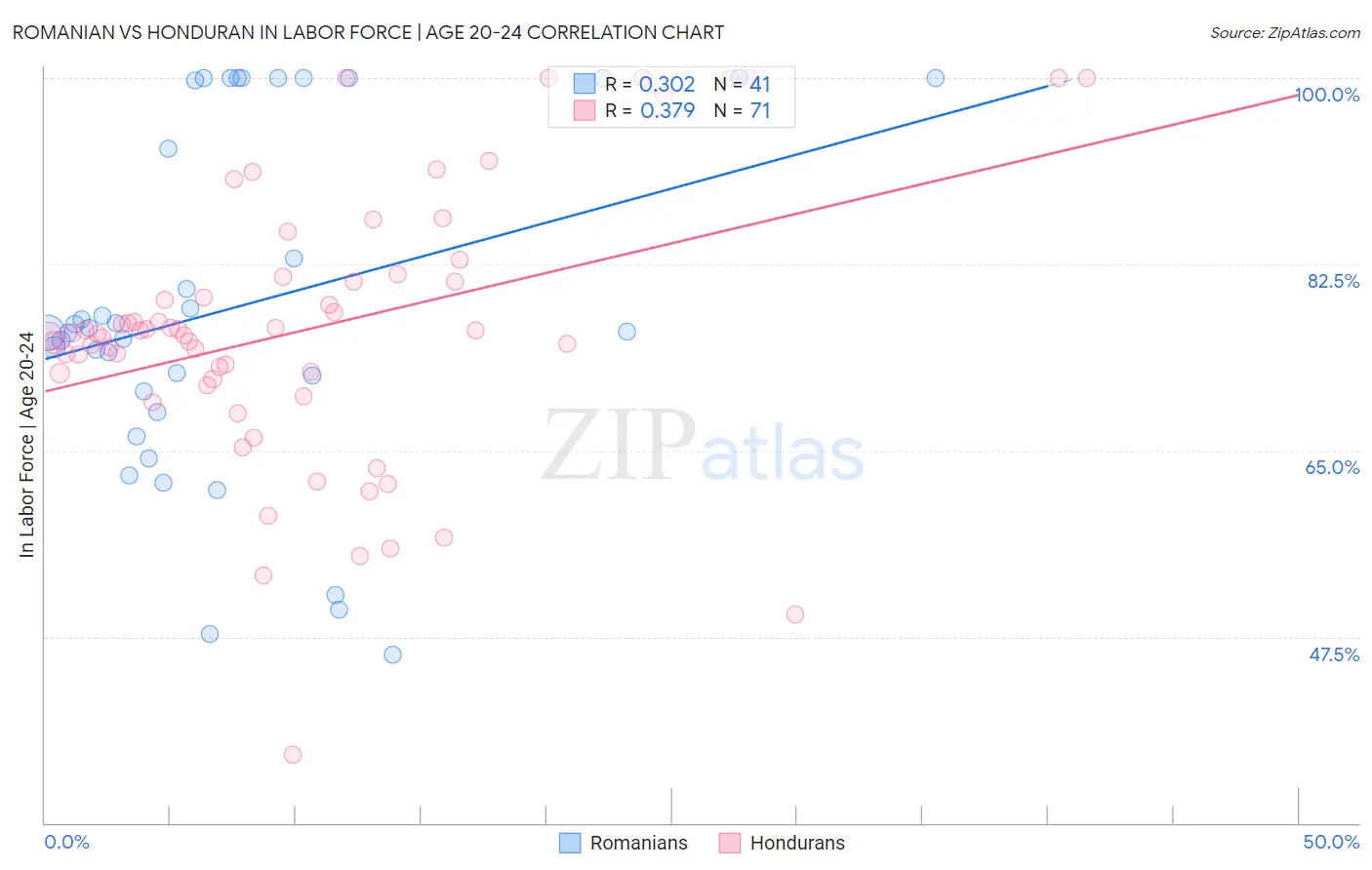 Romanian vs Honduran In Labor Force | Age 20-24