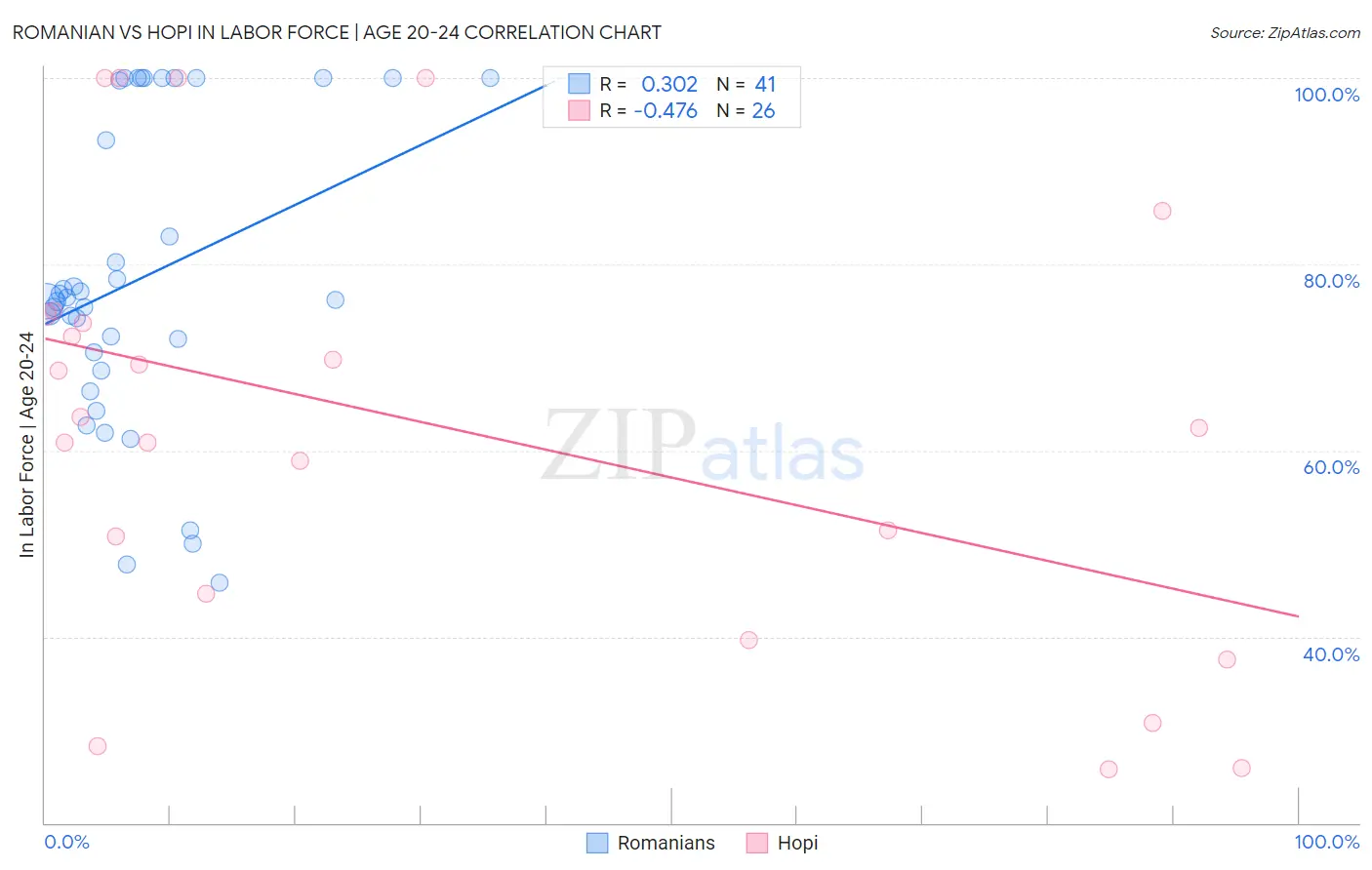 Romanian vs Hopi In Labor Force | Age 20-24