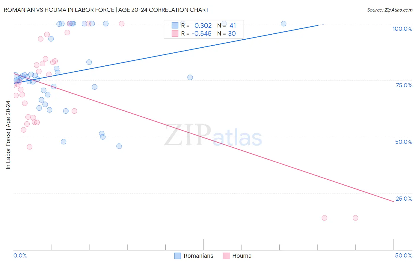 Romanian vs Houma In Labor Force | Age 20-24