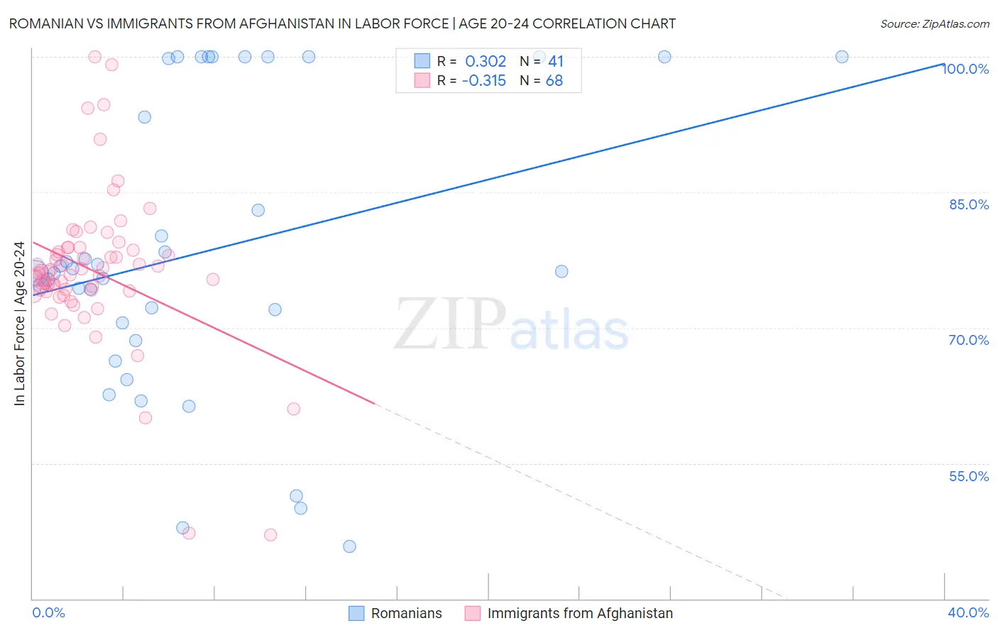 Romanian vs Immigrants from Afghanistan In Labor Force | Age 20-24