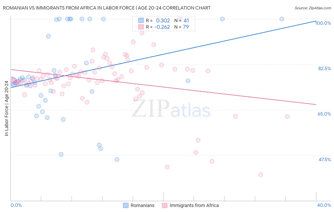 Romanian vs Immigrants from Africa In Labor Force | Age 20-24