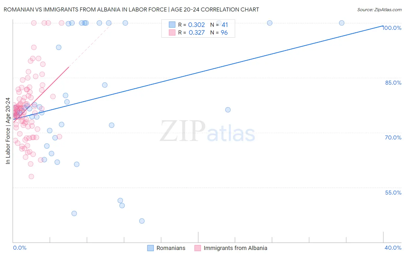 Romanian vs Immigrants from Albania In Labor Force | Age 20-24