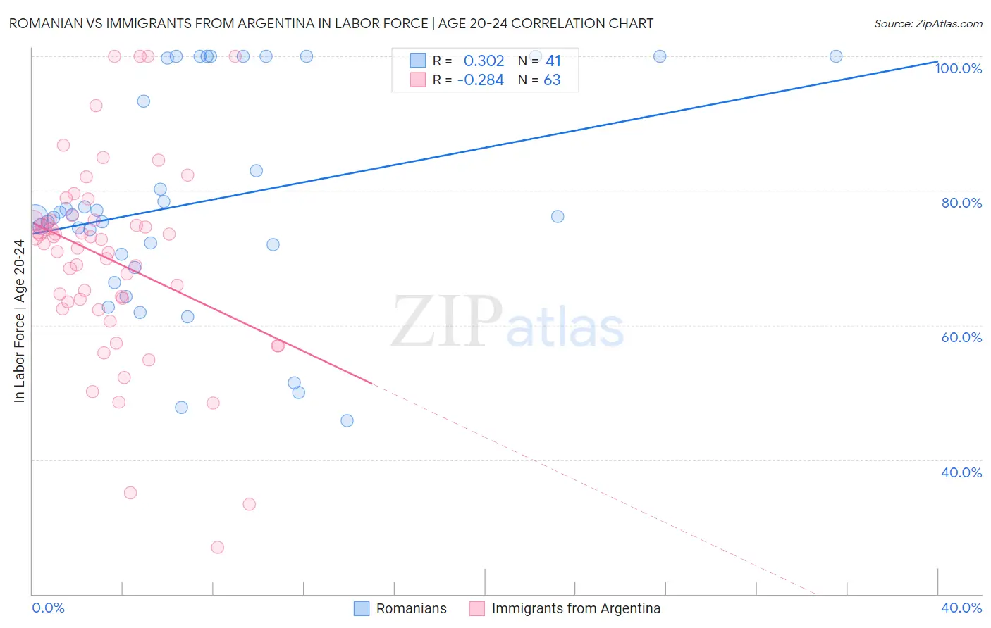Romanian vs Immigrants from Argentina In Labor Force | Age 20-24