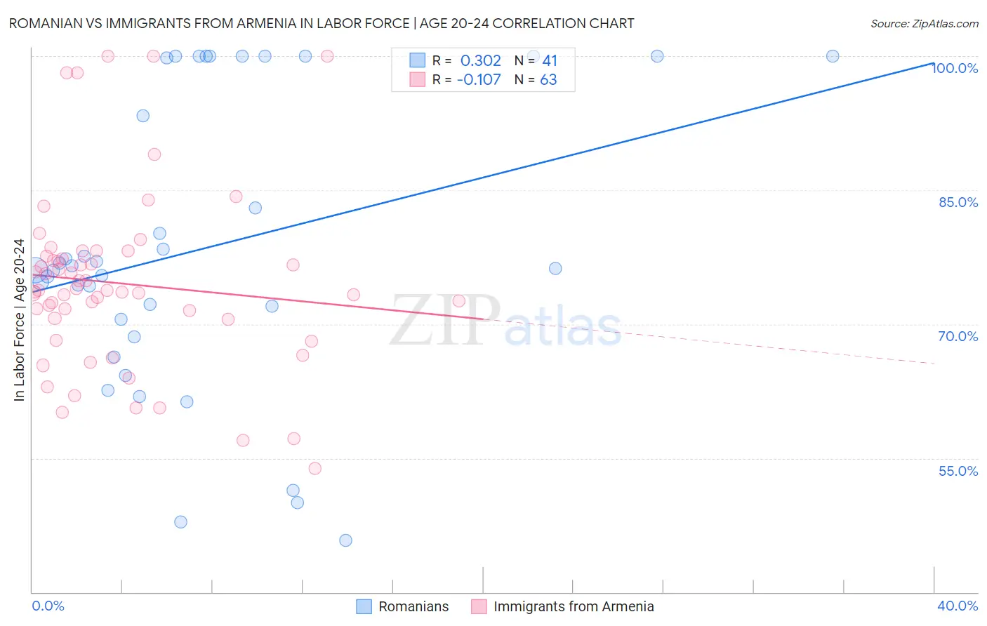 Romanian vs Immigrants from Armenia In Labor Force | Age 20-24
