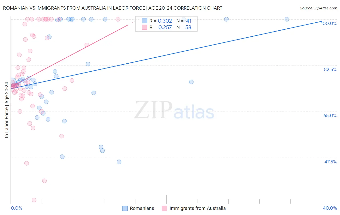 Romanian vs Immigrants from Australia In Labor Force | Age 20-24