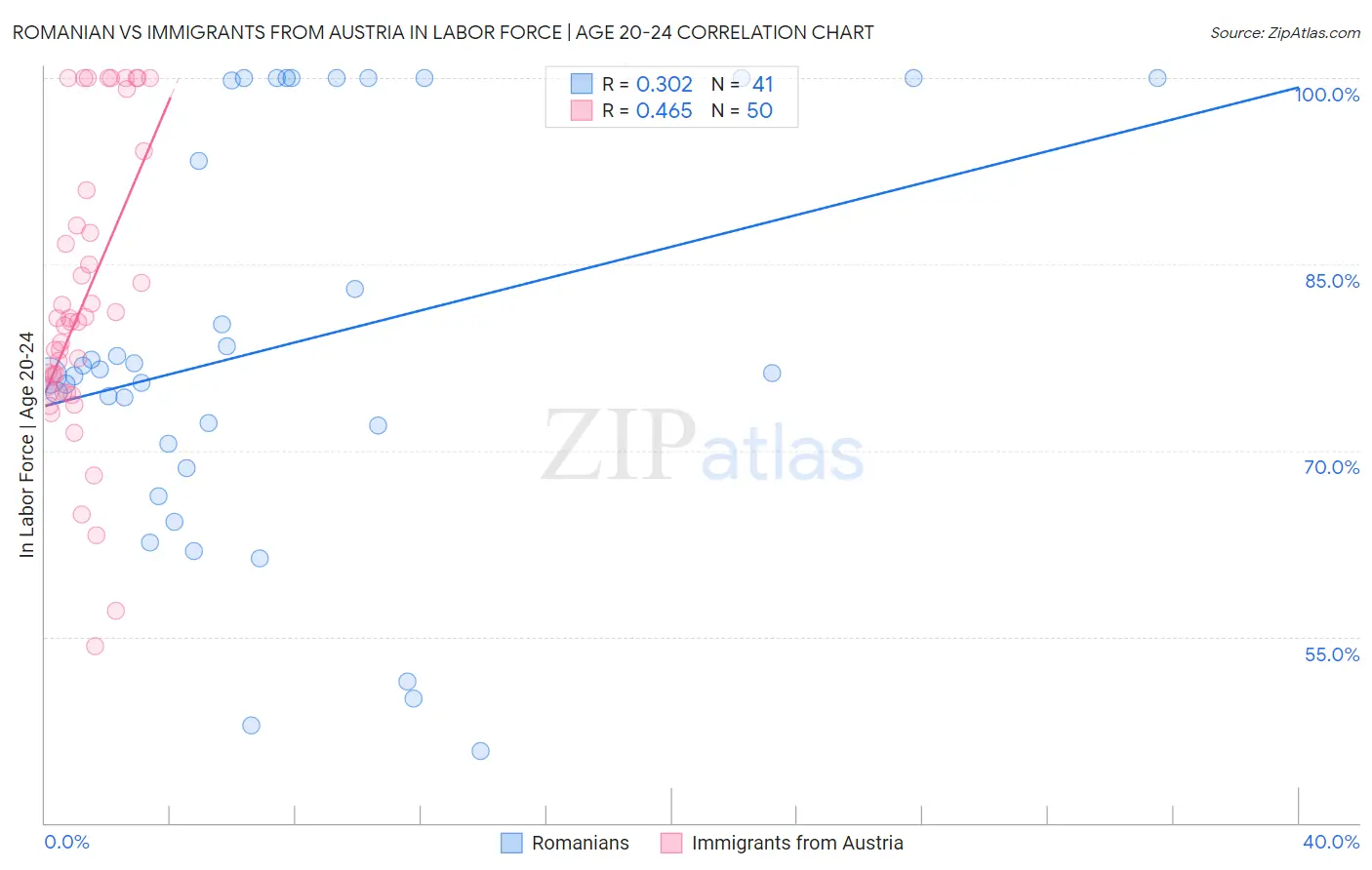 Romanian vs Immigrants from Austria In Labor Force | Age 20-24