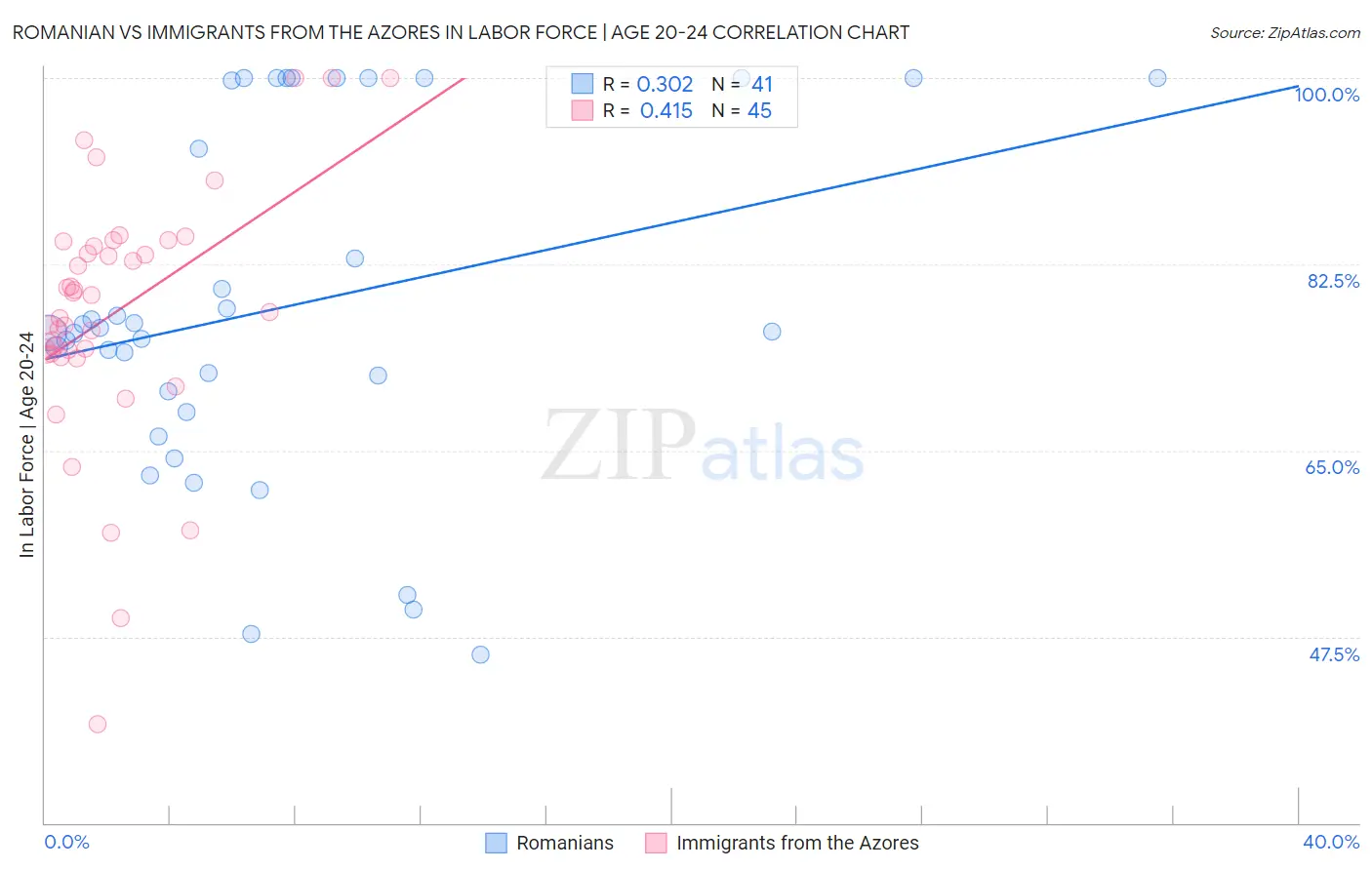 Romanian vs Immigrants from the Azores In Labor Force | Age 20-24