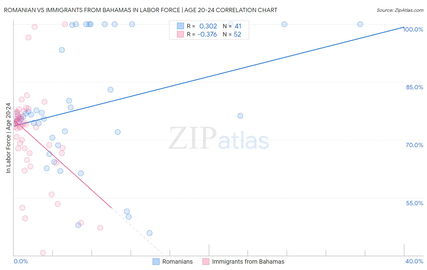 Romanian vs Immigrants from Bahamas In Labor Force | Age 20-24
