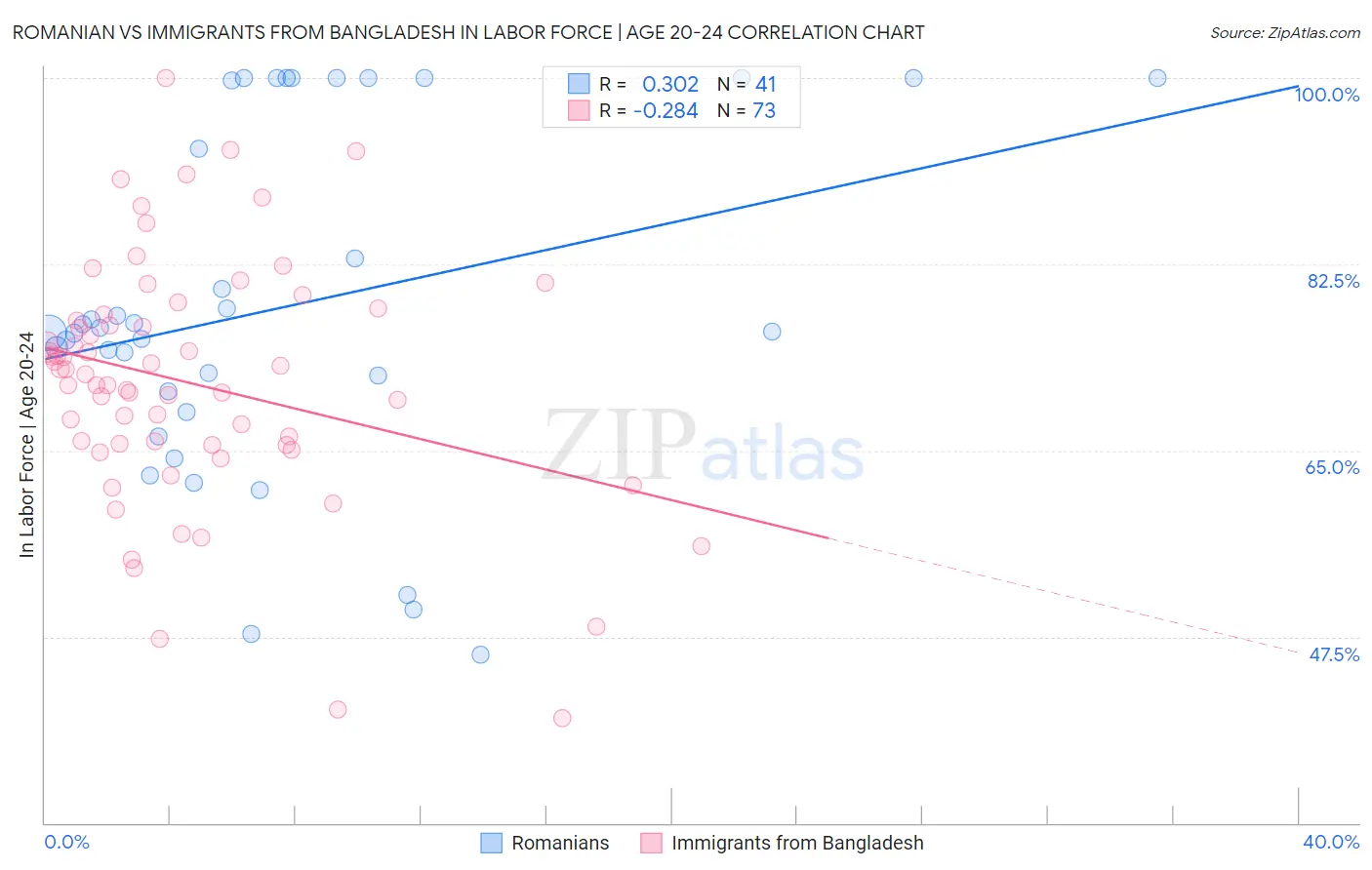 Romanian vs Immigrants from Bangladesh In Labor Force | Age 20-24