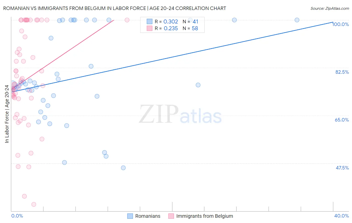 Romanian vs Immigrants from Belgium In Labor Force | Age 20-24