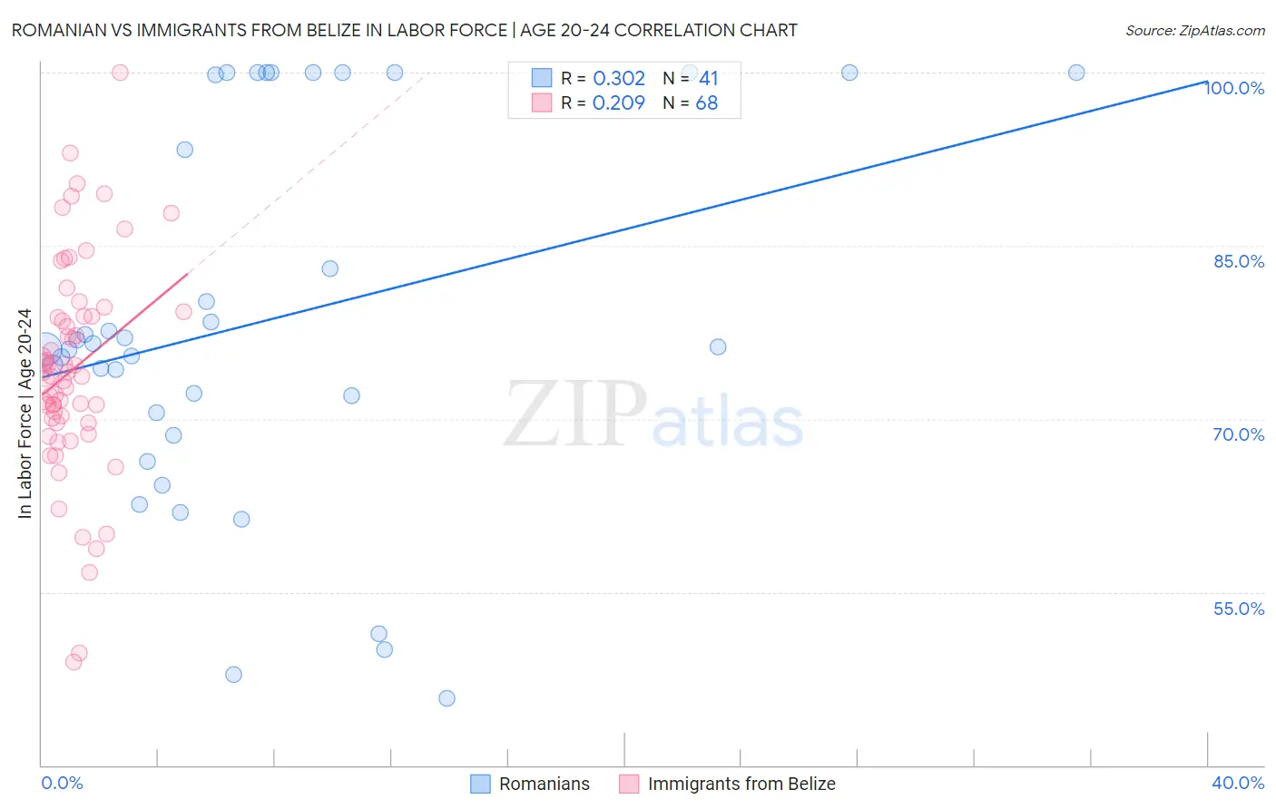 Romanian vs Immigrants from Belize In Labor Force | Age 20-24
