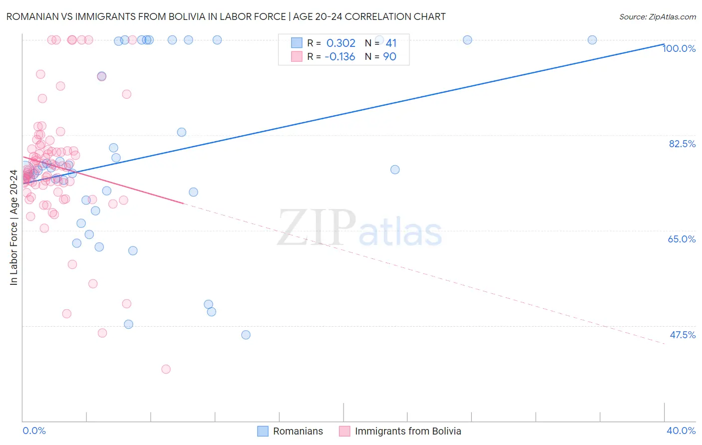Romanian vs Immigrants from Bolivia In Labor Force | Age 20-24