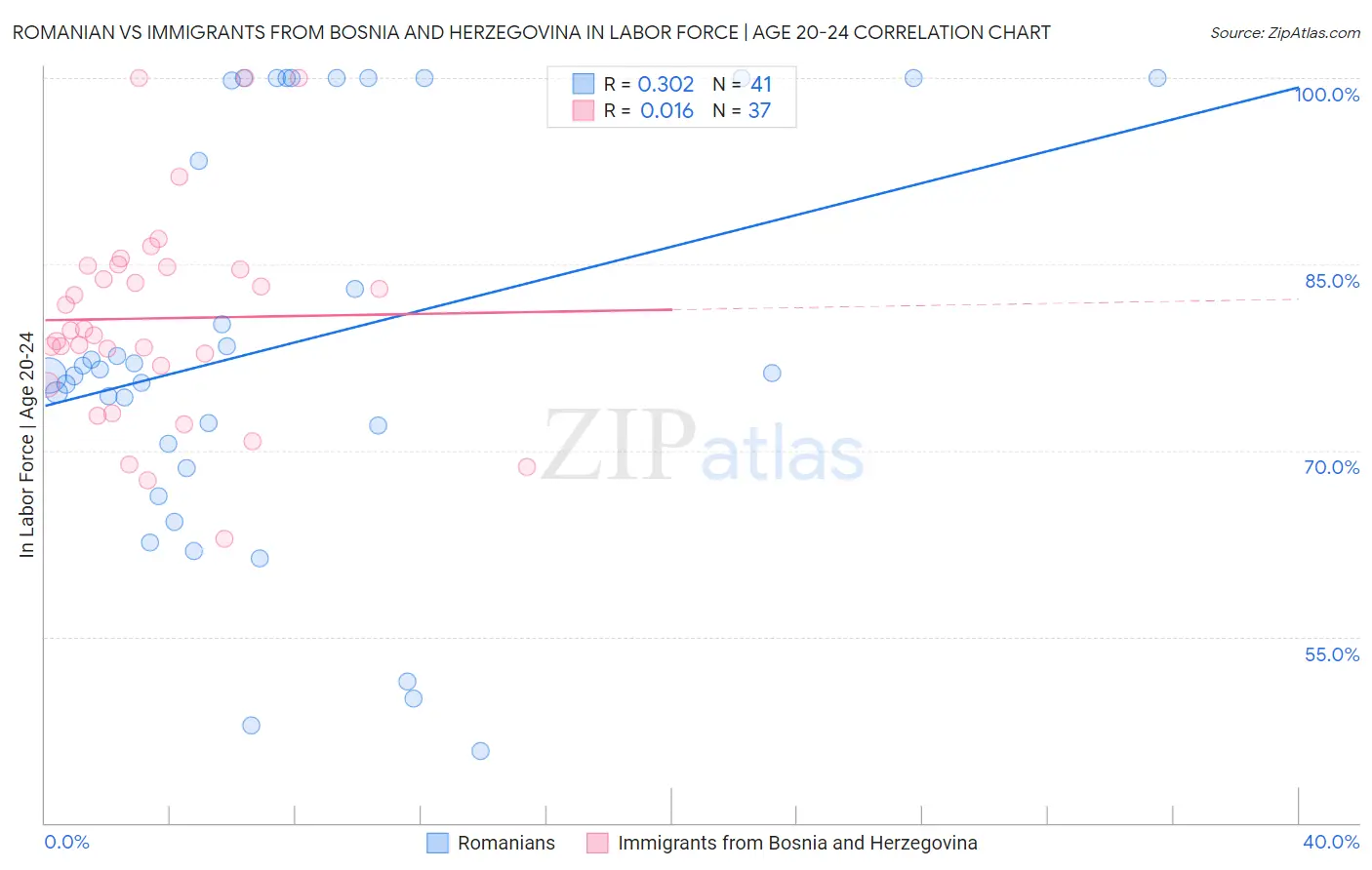 Romanian vs Immigrants from Bosnia and Herzegovina In Labor Force | Age 20-24