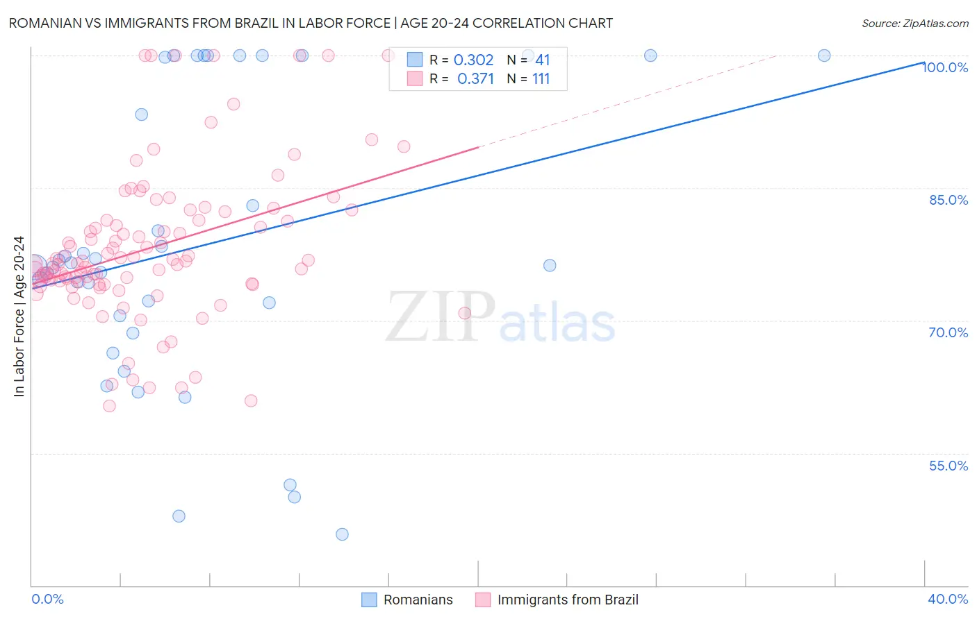 Romanian vs Immigrants from Brazil In Labor Force | Age 20-24