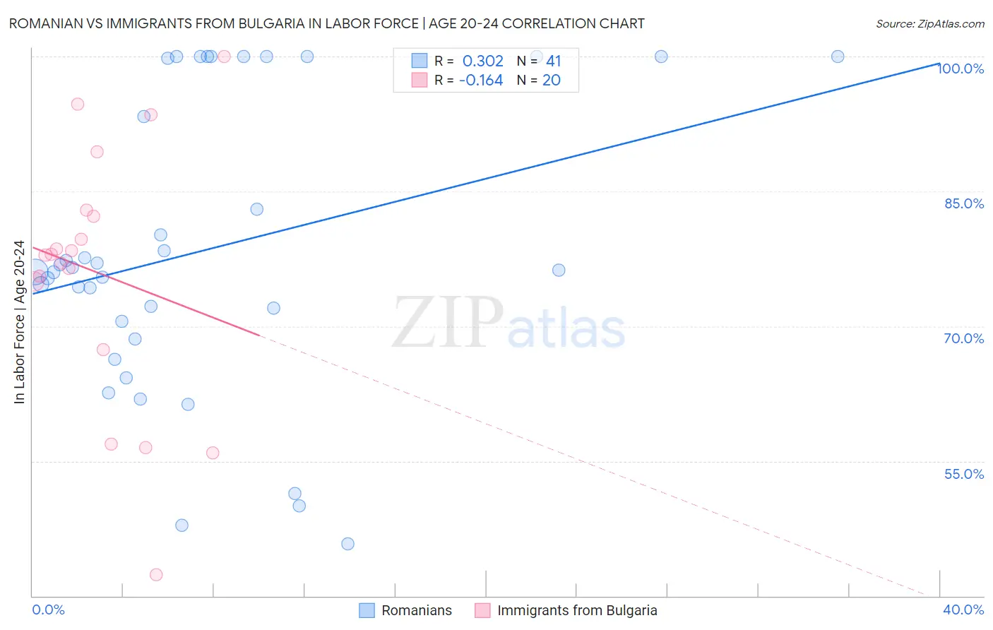 Romanian vs Immigrants from Bulgaria In Labor Force | Age 20-24