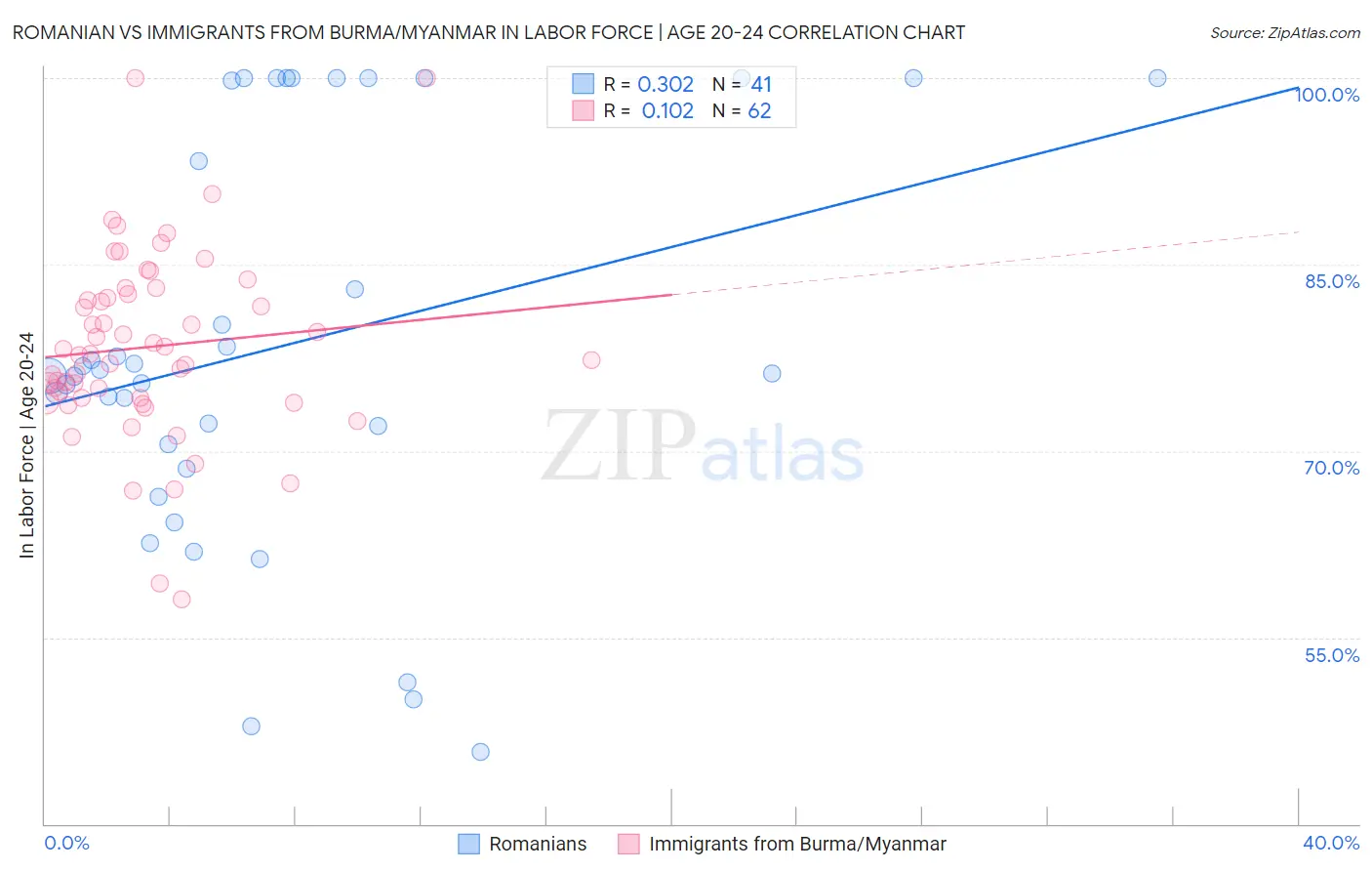 Romanian vs Immigrants from Burma/Myanmar In Labor Force | Age 20-24