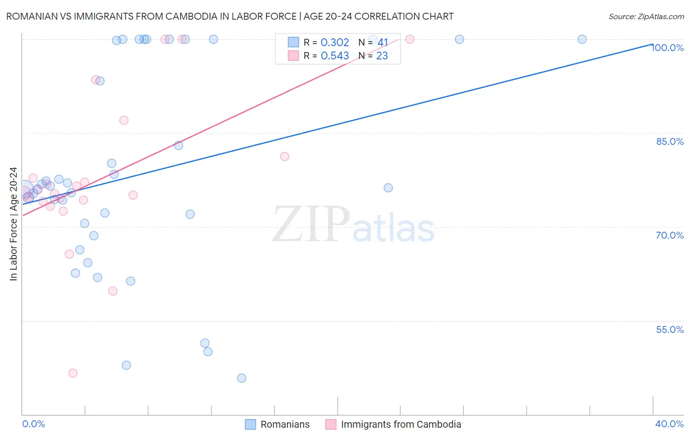 Romanian vs Immigrants from Cambodia In Labor Force | Age 20-24
