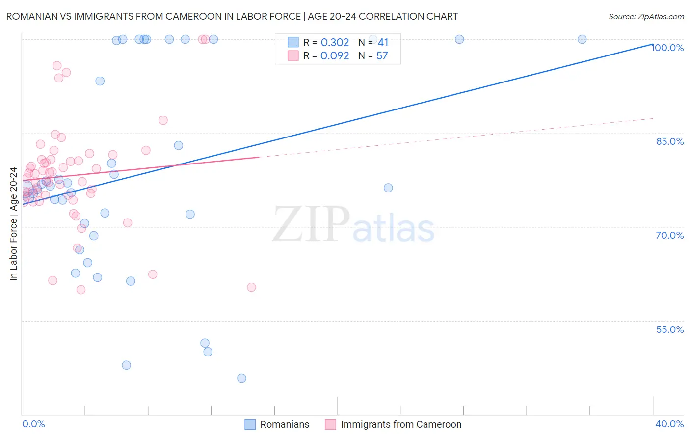Romanian vs Immigrants from Cameroon In Labor Force | Age 20-24