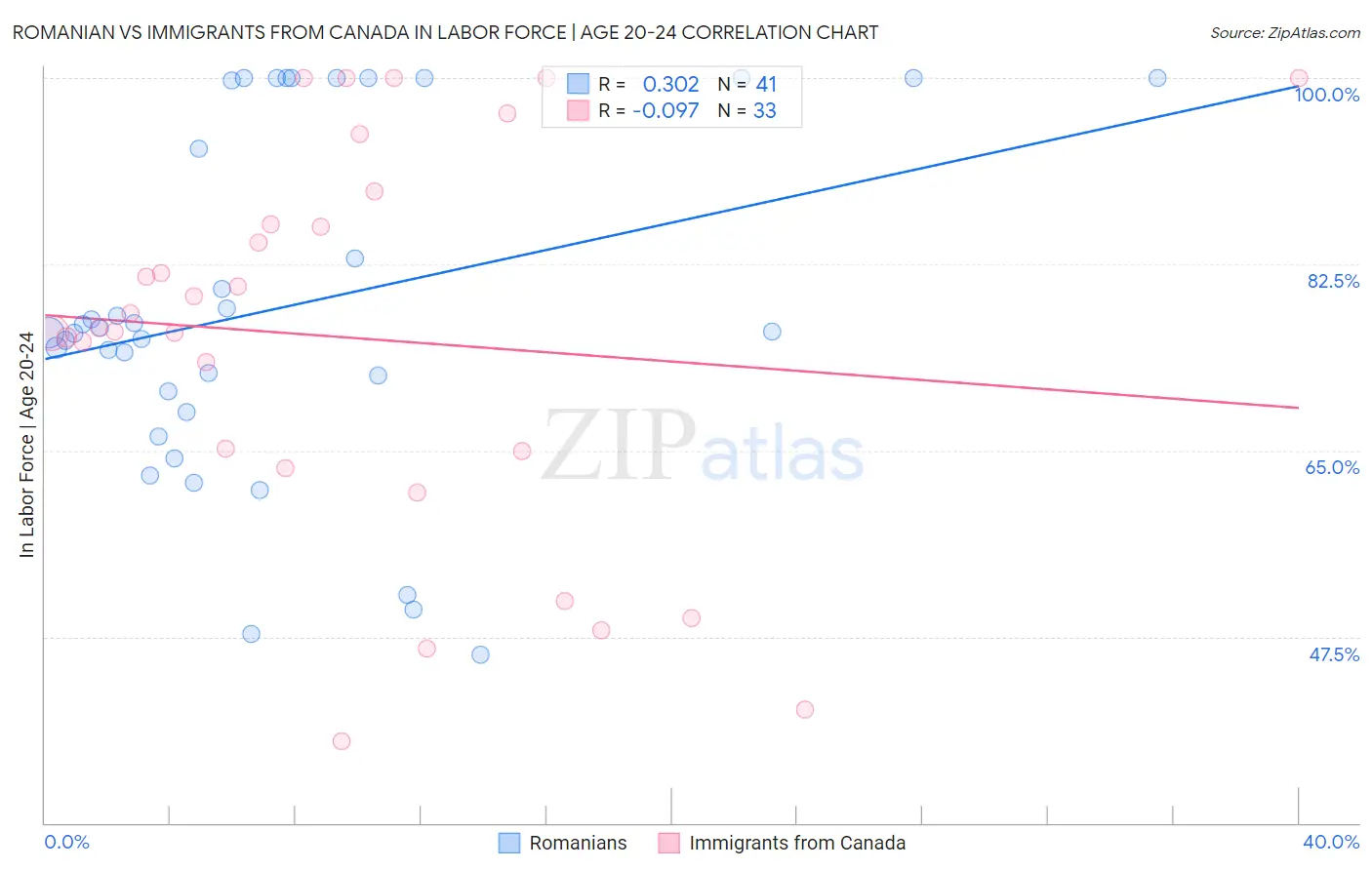 Romanian vs Immigrants from Canada In Labor Force | Age 20-24