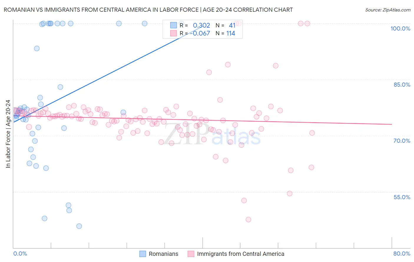 Romanian vs Immigrants from Central America In Labor Force | Age 20-24