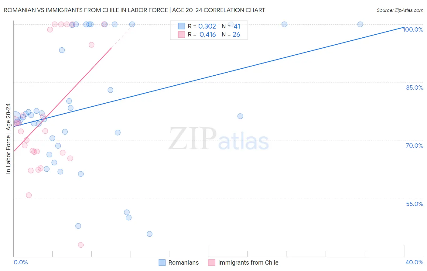 Romanian vs Immigrants from Chile In Labor Force | Age 20-24