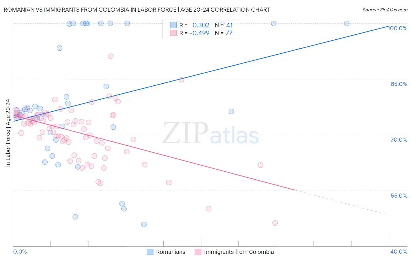 Romanian vs Immigrants from Colombia In Labor Force | Age 20-24