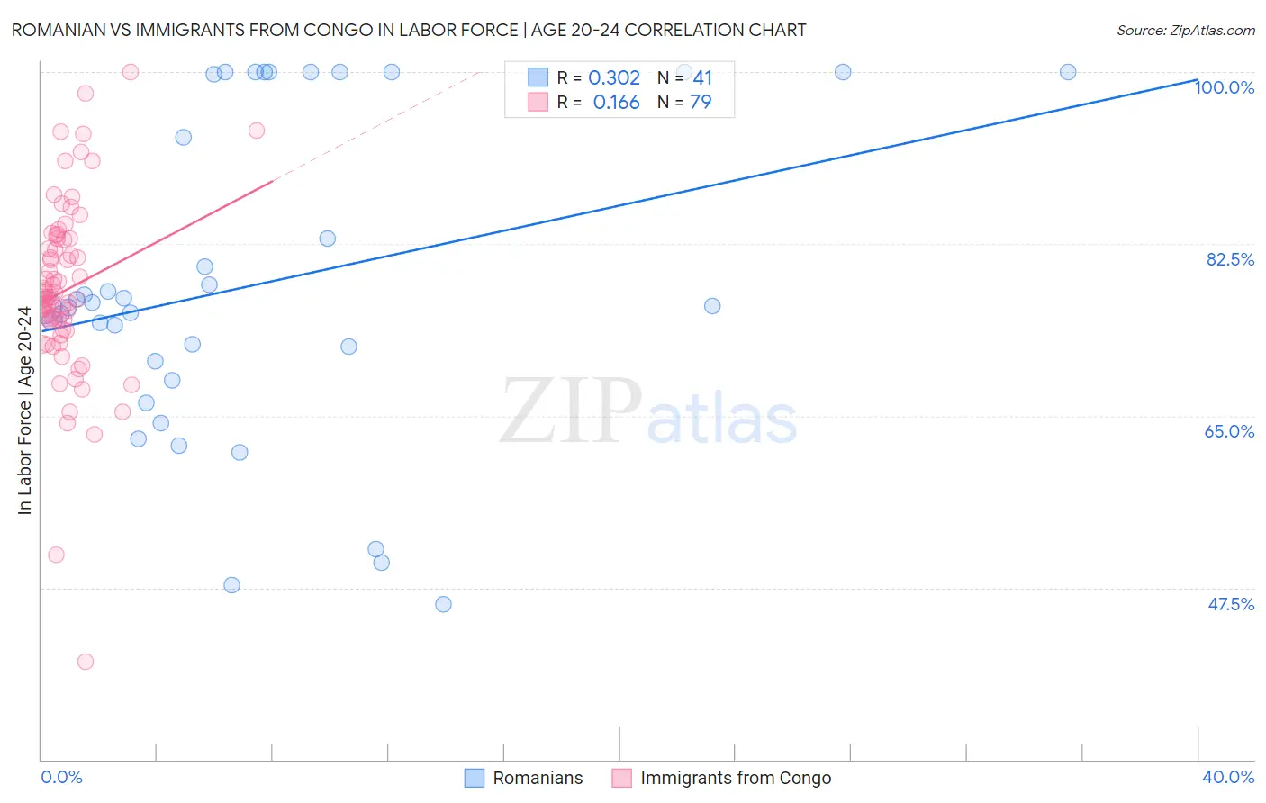 Romanian vs Immigrants from Congo In Labor Force | Age 20-24