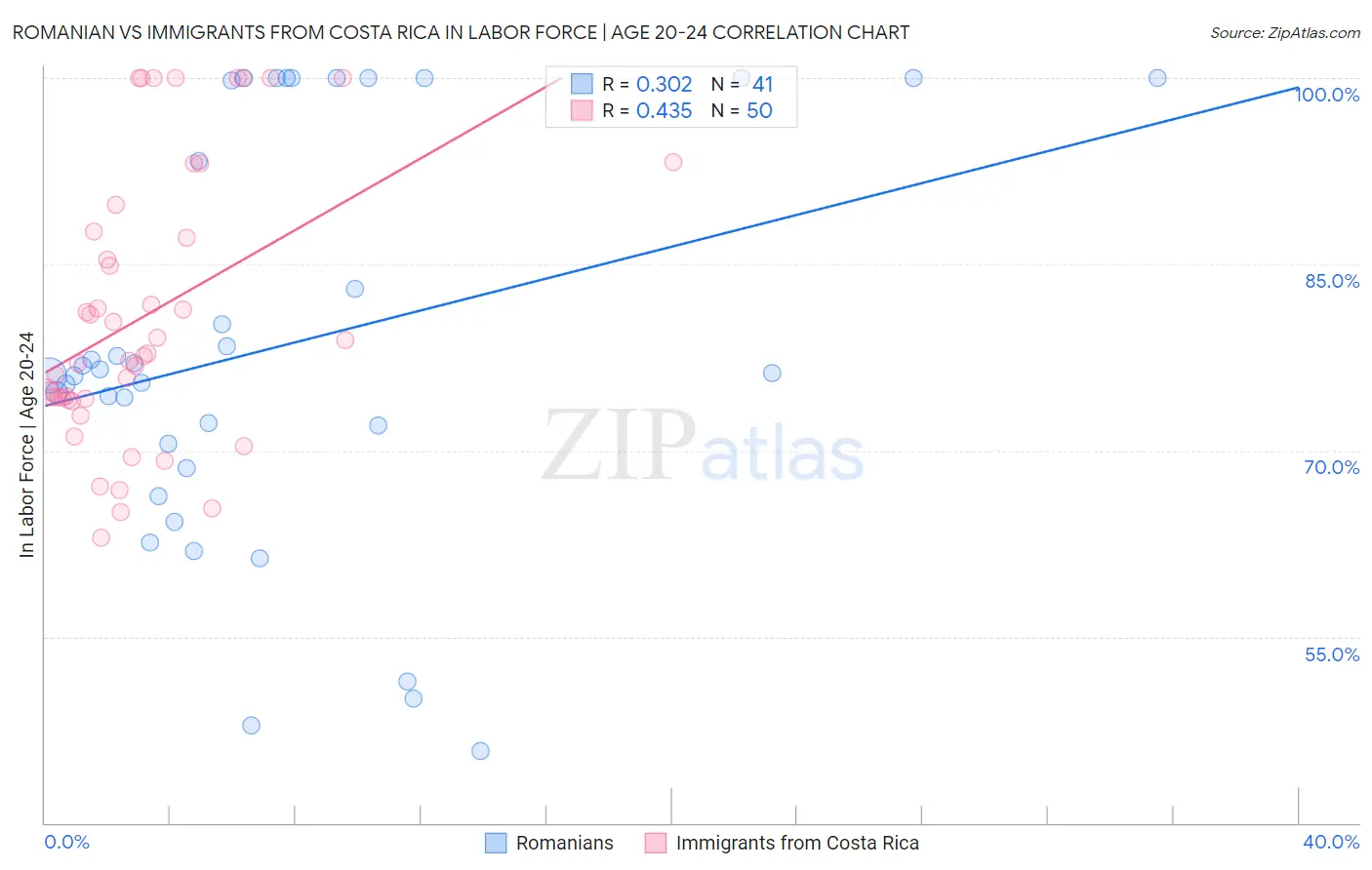 Romanian vs Immigrants from Costa Rica In Labor Force | Age 20-24