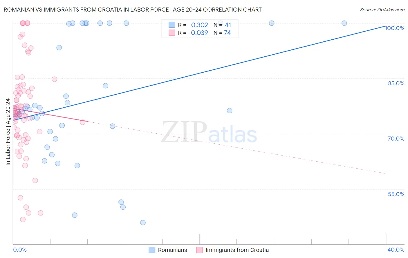 Romanian vs Immigrants from Croatia In Labor Force | Age 20-24
