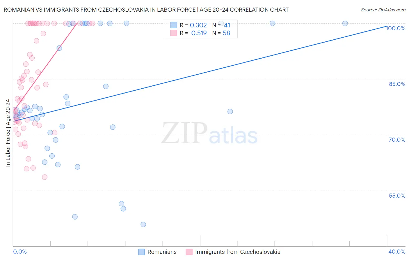 Romanian vs Immigrants from Czechoslovakia In Labor Force | Age 20-24