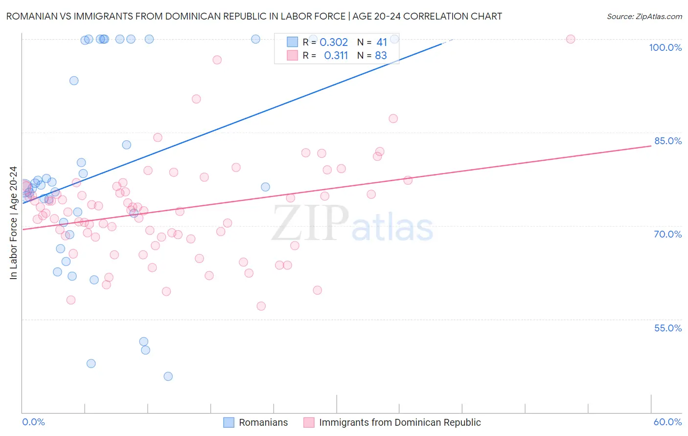 Romanian vs Immigrants from Dominican Republic In Labor Force | Age 20-24