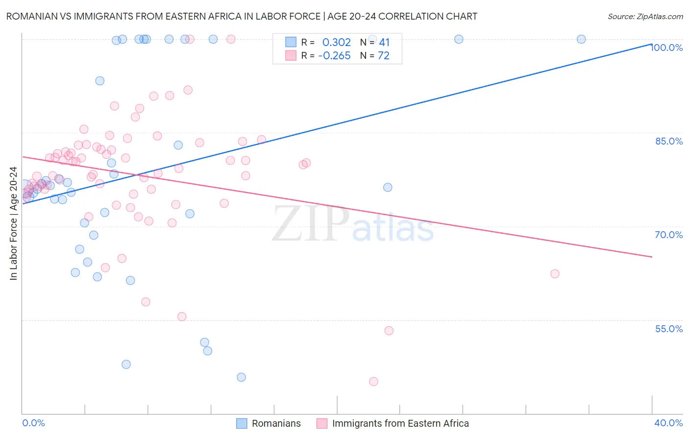 Romanian vs Immigrants from Eastern Africa In Labor Force | Age 20-24