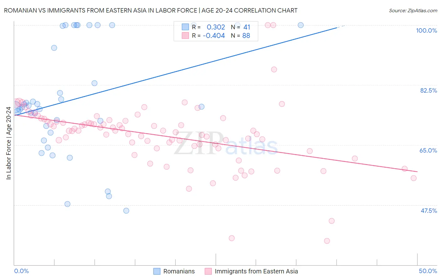 Romanian vs Immigrants from Eastern Asia In Labor Force | Age 20-24