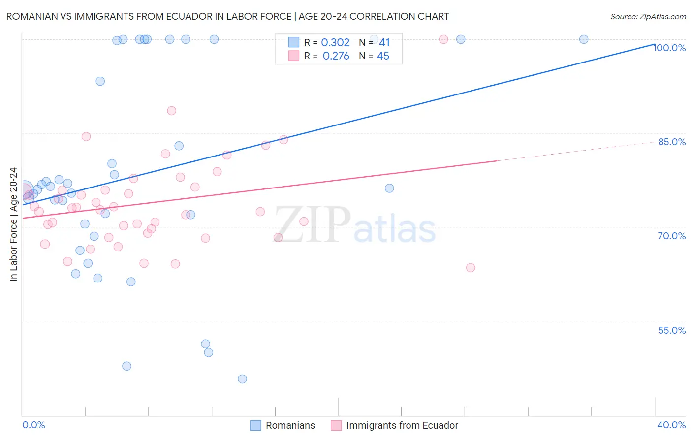 Romanian vs Immigrants from Ecuador In Labor Force | Age 20-24