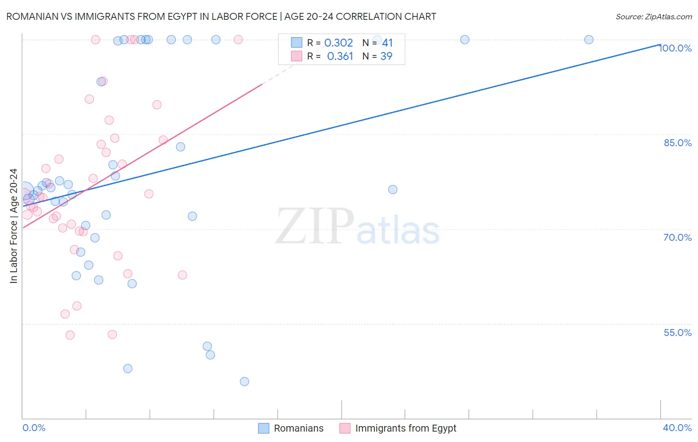 Romanian vs Immigrants from Egypt In Labor Force | Age 20-24